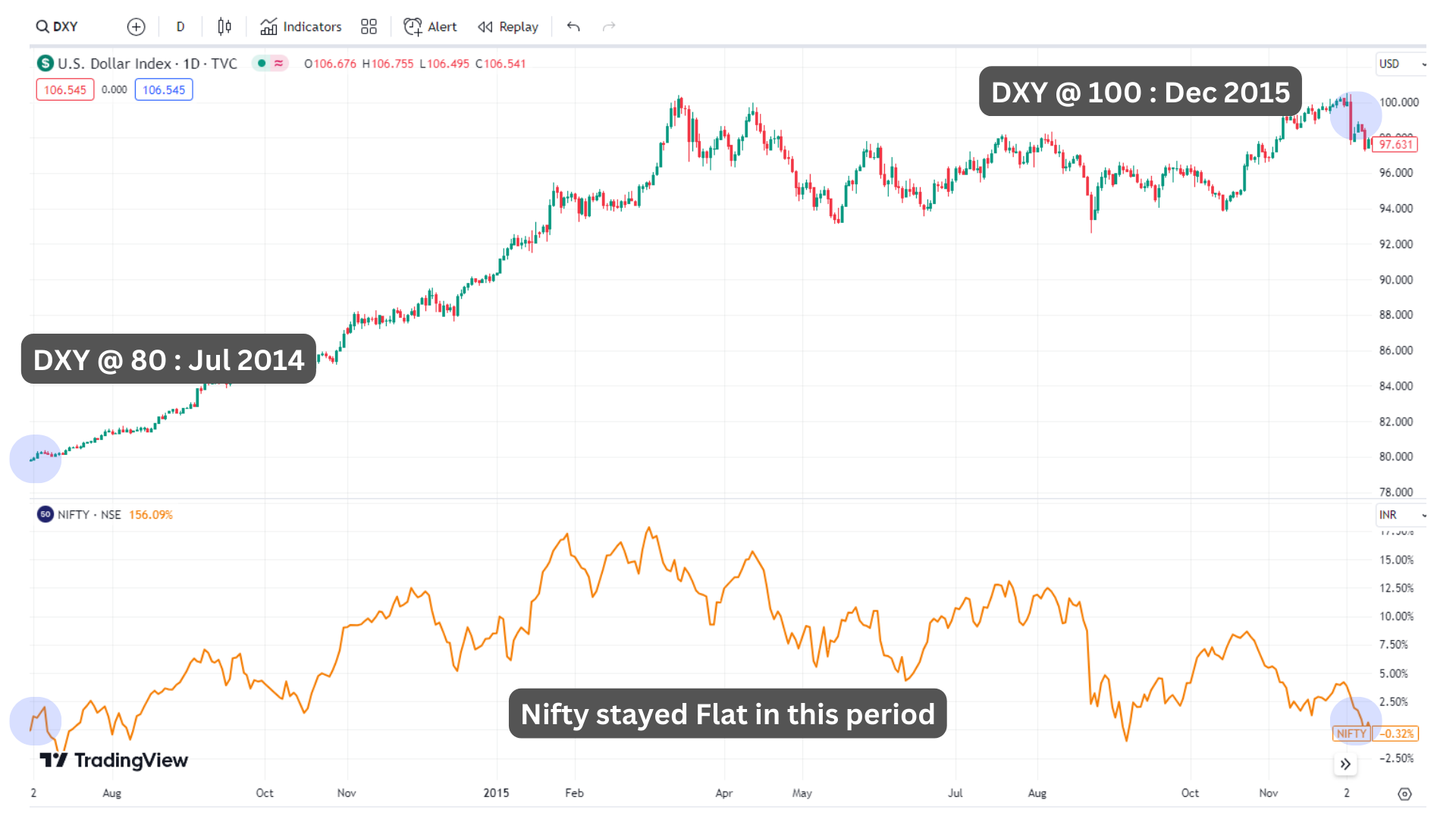 Historical correlation between Nifty and the US Dollar Index (DXY