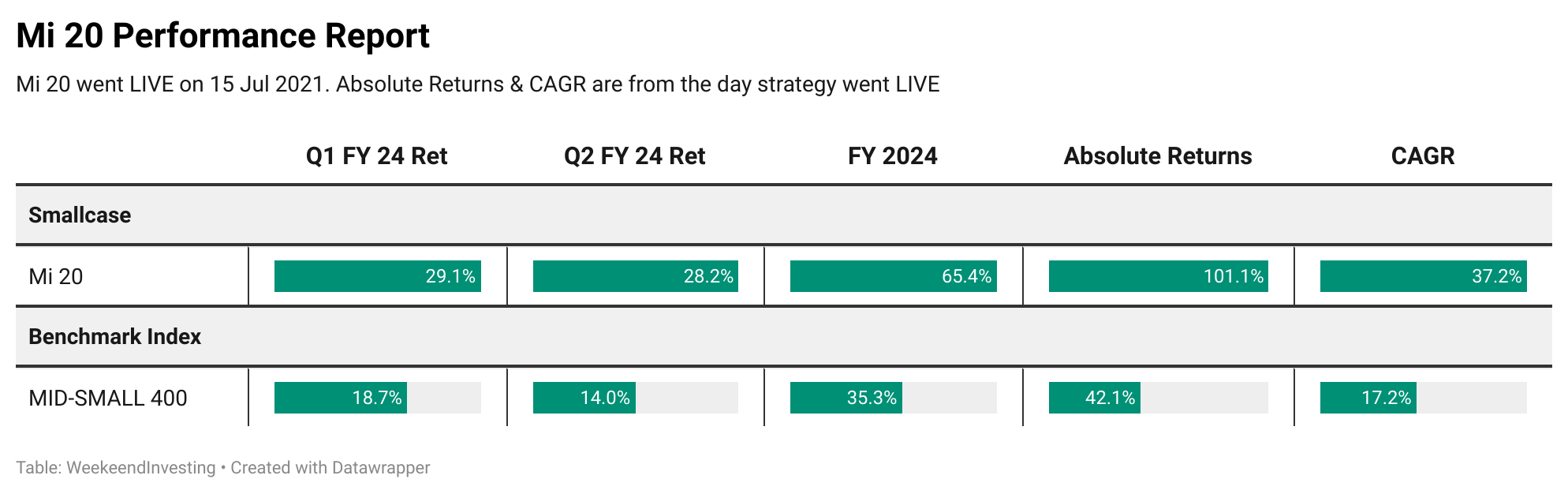 Q2 FY 2024 Performance Report Weekend Investing   BELQl Mi 20 Performance Report 