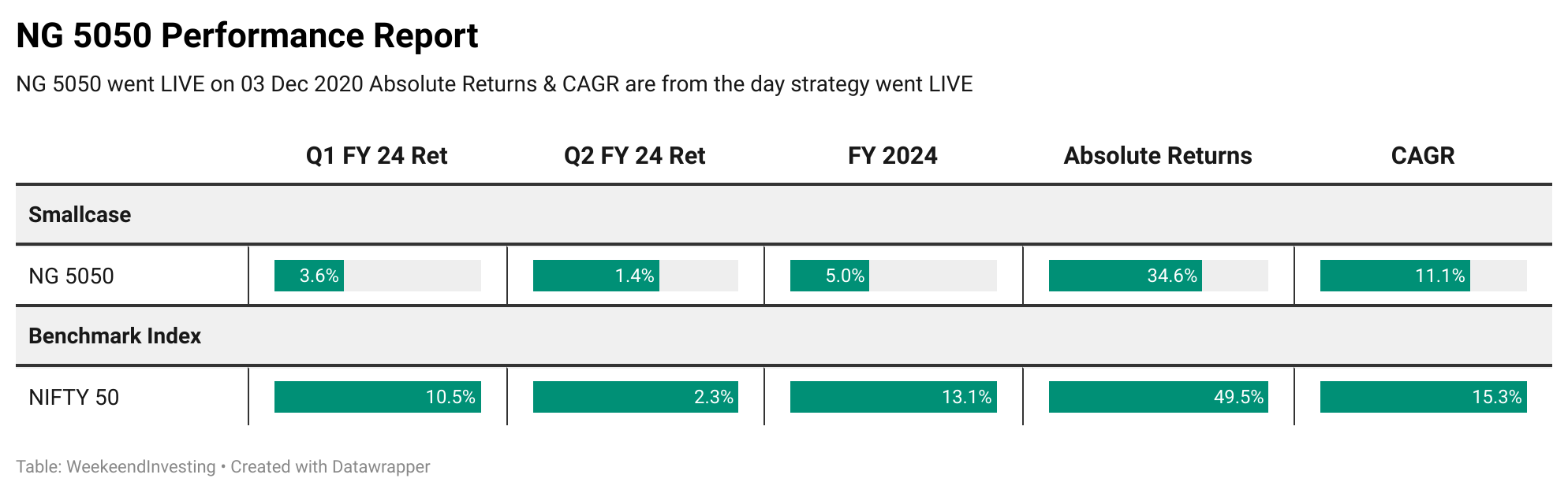 Q2 FY 2024 Performance Report Weekend Investing   K40iw Ng 5050 Performance Report 