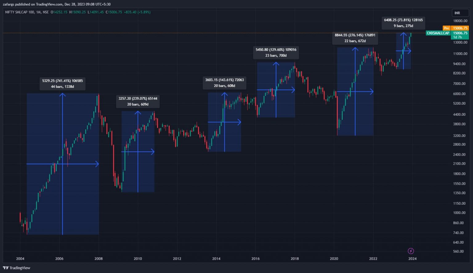 Can Smallcaps Continue To Perform In 2024 Weekend Investing   GCZ9HN9X0AAeIYy 1536x887 