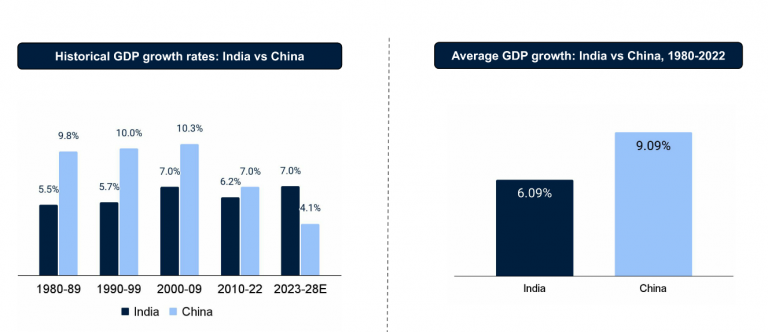 gdp comparison of china and india