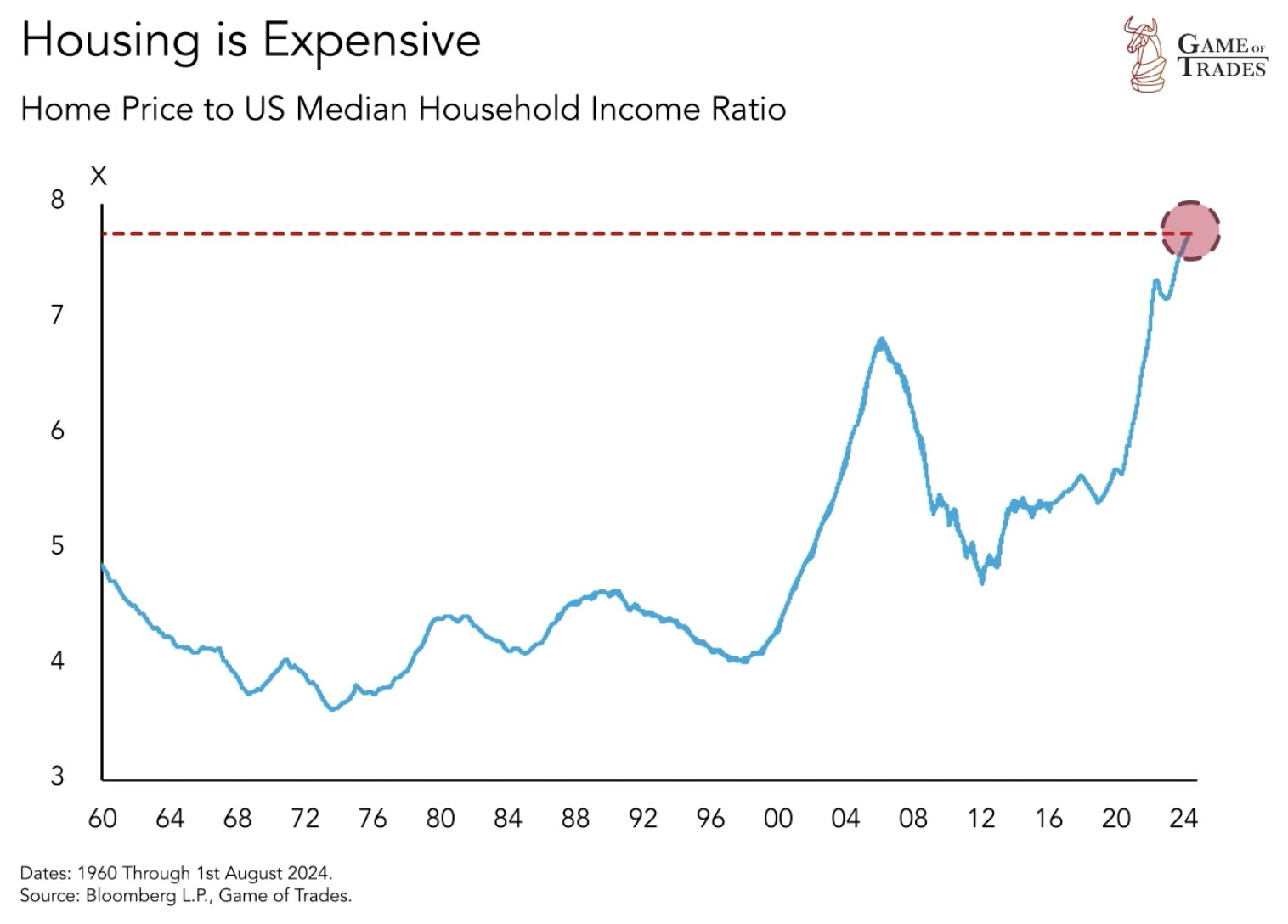 Should you buy a house now or later ? Weekend Investing
